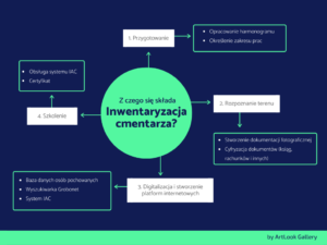 jak wyglada proces inwentaryzacji cmentarza